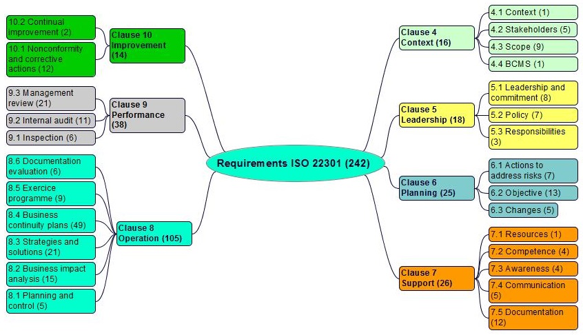 requirements iso 22301